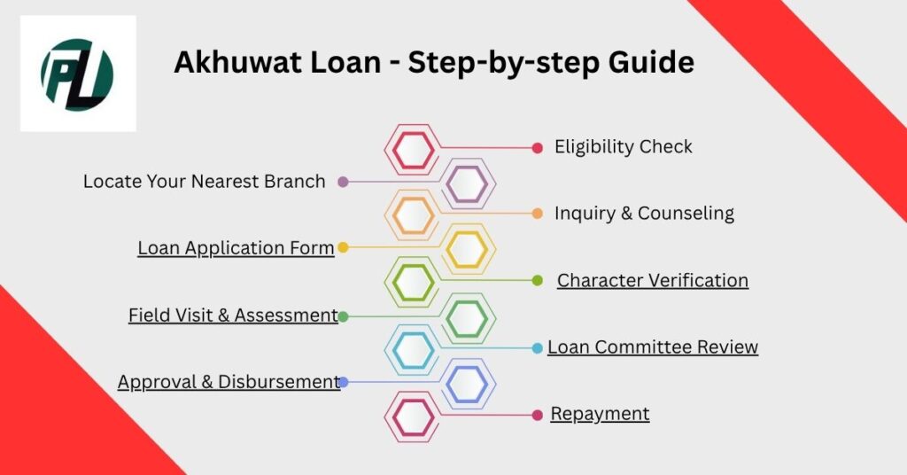 Akhuwat Loan