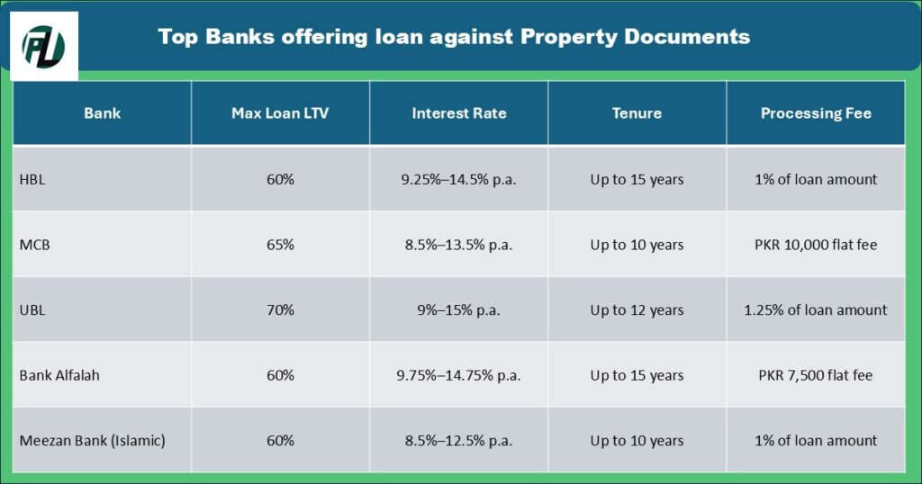 Loan Against Property Documents in Pakistan
