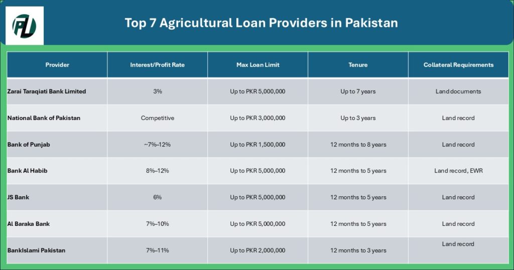 agricultural loan in pakistan
