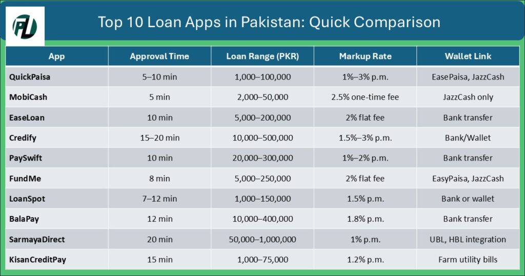 best loan app in Pakistan
