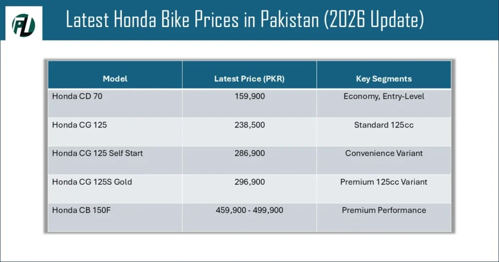 Honda Bike on Installment