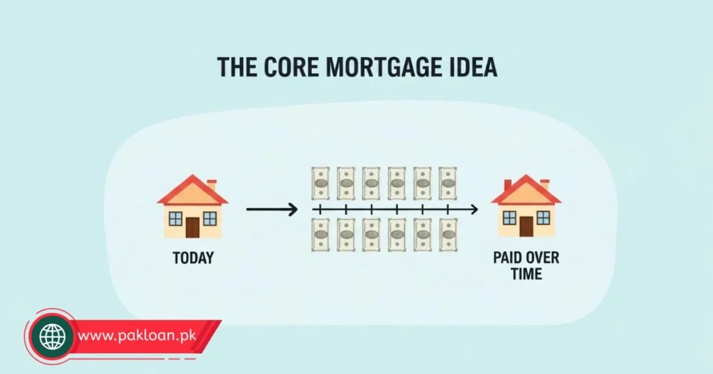 What Is a Mortgage